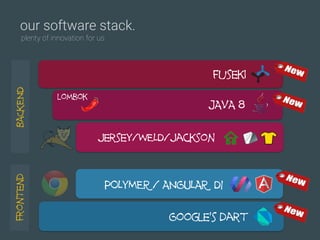 our software stack.
fuseki
JAVA 8
lombok
jersey/WELD/jackson
plenty of innovation for us.
BACKEND
POLYMER / ANGULAR DI
Google’s dart
frontend
 