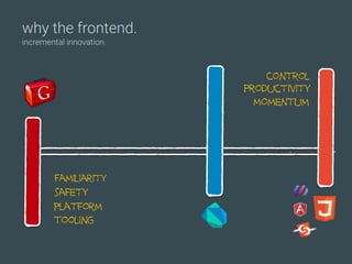 why the frontend.
incremental innovation.
familiarity
safety
platform
tooling
control
productivity
momentum
 