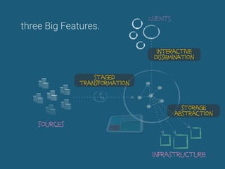CLIENTS
storage  
abstraction
infrastructure
interactive
dissemination
staged
transformation
sources
three Big Features.
 