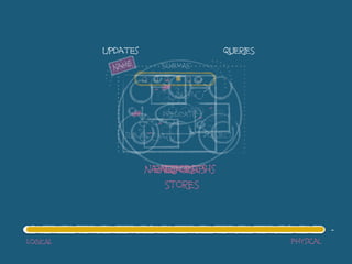 LOGICAL physical
subject OBJECT
PREDICATE
‘SCHEMAS’
TRIPLESnamed graphs
QUERIESupdates
endpoints
STORES
 
