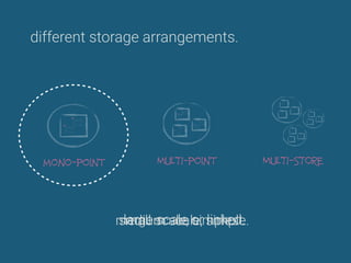 different storage arrangements.
mono-point MULTI-point MULTI-STORE
small scale, simplest.medium scale, simple.large scale or linked.
 