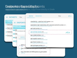 Grade has Datasets.
logical asset partitions.
Datasets map to Endpoints
endpoints have addresses.
Endpoints have Graphs.
can inspect, add, edit, remove, copy/move directly in Grade.
 
