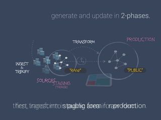 generate and update in 2-phases.
sources
ingest
&
TRIPLIFY “raw”
ﬁrst, ingest into staging area in raw form.then, transform in public form for production.
transForM
“public”
STAGING
(triage)
production
 