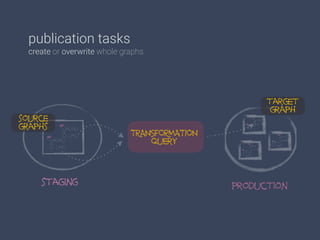 publication tasks
create or overwrite whole graphs.
TRANSFORMATION
query
staging
source
graphs
production
target
graph
 