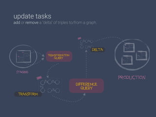 update tasks
add or remove a “delta” of triples to/from a graph.
TRANSFORMATION
query
staging
Transform
DIFFERENCE
QUERY
delta
production
 
