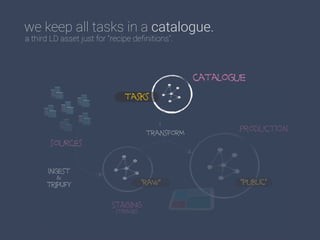 we keep all tasks in a catalogue.
a third LD asset just for “recipe deﬁnitions”.
tasks
catalogue
 