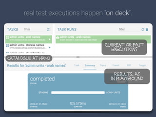 real test executions happen “on deck”.
CATALOGUE AT HAND
current or past 
executions
results, as 
in playground
 