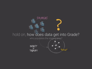 hold on, how does data get into Grade?
who populates the staging area?
?
ingest
&
TRIPLIFY “raw”
sources
 
