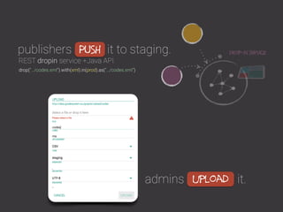 drop-in servicepublishers it to staging.
REST dropin service +Java API.
PUSH
admins it.upload
drop(“…/codes.xml”).with(xml).in(prod).as(“…/codes.xml”)
 