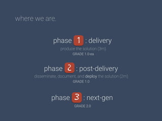 phase : delivery
produce the solution (3m) 
GRADE 1.0-ea
1
phase : post-delivery
disseminate, document, and deploy the solution (2m)
GRADE 1.0
2
where we are.
phase : next-gen
GRADE 2.0
3
 