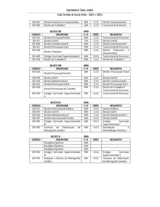 Departamento de Ciências Jurídicas
                        Grade Curricular do Curso de Direito – 3020.5 e 3020.6

301-487   Direito Financeiro e Orçamentário             60h            2.2.0     Direito Constitucional I
301-496   Direito do Trabalho I                         60h            2.2.0     Teoria Geral do Direito

                BLOCO VII                              495h
CÓDIGO                  DISCIPLINA                     C. H.       CRÉD.                REQUISITO
301-433   Direito Processual Penal I                   60h          2.2.0        Teoria Geral do Processo
301-417   Direito Civil IV                              75h         3.2.0        Direito Civil III
301-488   Direito Constitucional II                    60h          2.2.0        Direito Constitucional I
301-431   Direito Processual Civil I                   90h          3.3.0        Teoria Geral do Processo
301-438                                                90h          3.3.0        Direito Financeiro e
          Direito Tributário
                                                                                 Orçamentário
301-489   Estágio Curricular Supervisionado I           60h            0.0.4     Teoria Geral do Processo
301-428   Direito do Trabalho II                        60h            2.2.0     Direito do Trabalho I

                BLOCO VIII                             480h
CÓDIGO              DISCIPLINA                         C. H.       CRÉD.                REQUISITO
301-434                                                60h          2.2.0        Direito Processual Penal
          Direito Processual Penal II
                                                                                 I
301-418   Direito Civil V                               60h            2.2.0     Direito Civil IV
301-439   Direito Administrativo I                      90h            3.3.0     Direito Constitucional I
301-432   Direito Processual Civil II                   90h            3.3.0     Direito Processual Civil I
301-430                                                 90h            3.3.0     Direito do Trabalho II
          Direito Processual do Trabalho
                                                                                 Teoria Geral do Processo
301-490   Estágio Curricular Supervisionado             90h            0.0.6     Teoria Geral do Processo
          II

                 BLOCO IX                              390h
CÓDIGO                  DISCIPLINA                     C. H.       CRÉD.                REQUISITO
301-437   Direito Internacional Público                60h         4.0.0         Ciência Política
301-419   Direito Civil VI                             90h          3.3.0        Direito Civil V
301-440   Direito Administrativo II                    90h          3.3.0        Direito Administrativo I
301-491   Direito Internacional Privado                60h         4.0.0         Direito Civil III
301-492   Estágio Curricular Supervisionado            60h         0.0.4         Estágio           Curricular
          III                                                                    Supervisionado I
301-493   Técnicas de Elaboração de                     30h            0.0.2     Introdução                 à
          Monografia Jurídica                                                    Metodologia Científica

                 BLOCO X                               300h
CÓDIGO                DISCIPLINA                       C. H.       CRÉD.                REQUISITO
          Disciplina Optativa                          60h
          Disciplina Optativa                          60h
          Disciplina Optativa                          60h
301-494   Estágio Curricular Supervisionado            90h             0.0.6     Estágio       Curricular
          IV                                                                     Supervisionado II
301-495   Redação e Defesa de Monografia                30h            0.0.2     Técnicas de Elaboração
          Jurídica                                                               de Monografia Jurídica
 