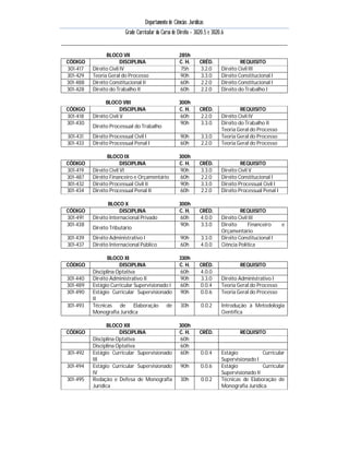 Departamento de Ciências Jurídicas
                         Grade Curricular do Curso de Direito – 3020.5 e 3020.6


                BLOCO VII                             285h
CÓDIGO                  DISCIPLINA                    C. H.       CRÉD.               REQUISITO
301-417   Direito Civil IV                             75h         3.2.0     Direito Civil III
301-429   Teoria Geral do Processo                    90h          3.3.0     Direito Constitucional I
301-488   Direito Constitucional II                   60h          2.2.0     Direito Constitucional I
301-428   Direito do Trabalho II                      60h          2.2.0     Direito do Trabalho I

                BLOCO VIII                            300h
CÓDIGO                  DISCIPLINA                    C. H.       CRÉD.               REQUISITO
301-418   Direito Civil V                             60h          2.2.0     Direito Civil IV
301-430                                               90h          3.3.0     Direito do Trabalho II
          Direito Processual do Trabalho
                                                                             Teoria Geral do Processo
301-431   Direito Processual Civil I                   90h         3.3.0     Teoria Geral do Processo
301-433   Direito Processual Penal I                   60h         2.2.0     Teoria Geral do Processo

                 BLOCO IX                             300h
CÓDIGO                  DISCIPLINA                    C. H.       CRÉD.               REQUISITO
301-419   Direito Civil VI                            90h          3.3.0     Direito Civil V
301-487   Direito Financeiro e Orçamentário           60h          2.2.0     Direito Constitucional I
301-432   Direito Processual Civil II                 90h          3.3.0     Direito Processual Civil I
301-434   Direito Processual Penal II                 60h          2.2.0     Direito Processual Penal I

                 BLOCO X                              300h
CÓDIGO                DISCIPLINA                      C. H.       CRÉD.               REQUISITO
301-491   Direito Internacional Privado               60h         4.0.0      Direito Civil III
301-438                                               90h          3.3.0     Direito      Financeiro      e
          Direito Tributário
                                                                             Orçamentário
301-439   Direito Administrativo I                     90h         3.3.0     Direito Constitucional I
301-437   Direito Internacional Público                60h         4.0.0     Ciência Política

                 BLOCO XI                             330h
CÓDIGO                DISCIPLINA                      C. H.       CRÉD.              REQUISITO
          Disciplina Optativa                         60h         4.0.0
301-440   Direito Administrativo II                   90h          3.3.0     Direito Administrativo I
301-489   Estágio Curricular Supervisionado I         60h         0.0.4      Teoria Geral do Processo
301-490   Estágio Curricular Supervisionado           90h         0.0.6      Teoria Geral do Processo
          II
301-493   Técnicas de Elaboração de                    30h         0.0.2     Introdução à Metodologia
          Monografia Jurídica                                                Científica

                 BLOCO XII                            300h
CÓDIGO                DISCIPLINA                      C. H.       CRÉD.              REQUISITO
          Disciplina Optativa                         60h
          Disciplina Optativa                         60h
301-492   Estágio Curricular Supervisionado           60h          0.0.4     Estágio           Curricular
          III                                                                Supervisionado I
301-494   Estágio Curricular Supervisionado            90h         0.0.6     Estágio           Curricular
          IV                                                                 Supervisionado II
301-495   Redação e Defesa de Monografia               30h         0.0.2     Técnicas de Elaboração de
          Jurídica                                                           Monografia Jurídica
 