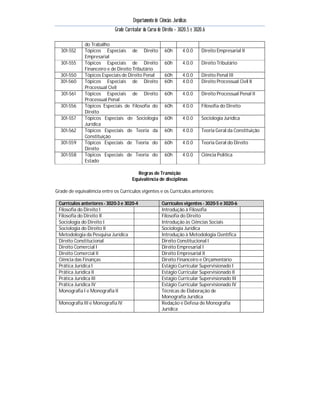 Departamento de Ciências Jurídicas
                             Grade Curricular do Curso de Direito – 3020.5 e 3020.6

              do Trabalho
  301-552     Tópicos Especiais de Direito                 60h        4.0.0     Direito Empresarial II
              Empresarial
  301-555     Tópicos Especiais de Direito                 60h        4.0.0     Direito Tributário
              Financeiro e de Direito Tributário
  301-550     Tópicos Especiais de Direito Penal           60h        4.0.0     Direito Penal III
  301-560     Tópicos Especiais de Direito                 60h        4.0.0     Direito Processual Civil II
              Processual Civil
  301-561     Tópicos Especiais de Direito                 60h        4.0.0     Direito Processual Penal II
              Processual Penal
  301-556     Tópicos Especiais de Filosofia do            60h        4.0.0     Filosofia do Direito
              Direito
  301-557     Tópicos Especiais de Sociologia              60h        4.0.0     Sociologia Jurídica
              Jurídica
  301-562     Tópicos Especiais de Teoria da               60h        4.0.0     Teoria Geral da Constituição
              Constituição
  301-559     Tópicos Especiais de Teoria do               60h        4.0.0     Teoria Geral do Direito
              Direito
  301-558     Tópicos Especiais de Teoria do               60h        4.0.0     Ciência Política
              Estado

                                         Regras de Transição
                                       Equivalência de disciplinas

Grade de equivalência entre os Currículos vigentes e os Currículos anteriores:

 Currículos anteriores - 3020-3 e 3020-4                 Currículos vigentes - 3020-5 e 3020-6
 Filosofia do Direito I                                  Introdução à Filosofia
 Filosofia do Direito II                                 Filosofia do Direito
 Sociologia do Direito I                                 Introdução às Ciências Sociais
 Sociologia do Direito II                                Sociologia Jurídica
 Metodologia da Pesquisa Jurídica                        Introdução à Metodologia Científica
 Direito Constitucional                                  Direito Constitucional I
 Direito Comercial I                                     Direito Empresarial I
 Direito Comercial II                                    Direito Empresarial II
 Ciência das Finanças                                    Direito Financeiro e Orçamentário
 Prática Jurídica I                                      Estágio Curricular Supervisionado I
 Prática Jurídica II                                     Estágio Curricular Supervisionado II
 Prática Jurídica III                                    Estágio Curricular Supervisionado III
 Prática Jurídica IV                                     Estágio Curricular Supervisionado IV
 Monografia I e Monografia II                            Técnicas de Elaboração de
                                                         Monografia Jurídica
 Monografia III e Monografia IV                          Redação e Defesa de Monografia
                                                         Jurídica
 