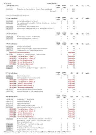 01/11/2015 Grade Curricular
https://uspdigital.usp.br/jupiterweb/listarGradeCurricular?codcg=2&codcur=2013&codhab=104&tipo=N&print=true 3/6
10º Período Ideal Créd.
Aula
Créd.
Trab.
CH CE CP AACA
0200104 Trabalho de Conclusão de Curso ­ Tese de Láurea 0 4 120
Subtotal: 0 4 120
       
Disciplinas Optativas Eletivas
2º Período Ideal
Créd.
Aula
Créd.
Trab.
CH CE CP AACA
DCV0119 Introdução ao Latim Jurídico I 3 0 45
DES0120 Formação das Instituições Políticas Brasileiras ­ Análise
do Século XIX
2 0 30
DES0121 Fundamentos de Direito Público 3 0 45
DFD0116 Metodologia para Preparação de Monografia Jurídica 2 0 30
               
3º Período Ideal
Créd.
Aula
Créd.
Trab.
CH CE CP AACA
DCO0218 A Disciplina Jurídica do Mercado 2 0 30
DCV0120 Introdução ao Latim Jurídico II 3 0 45
               
4º Período Ideal
Créd.
Aula
Créd.
Trab.
CH CE CP AACA
DCV0214 História do Direito II 3 0 45
DEF0264 Teoria da Tributação: Aspectos Econômicos 2 0 30 0
DEF0266 Direito Financeiro e Políticas Públicas 3 1 75
      DEF0211 ­ Direito Financeiro Requisito
DES0242 Análise de Jurisprudência Constitucional 2 0 30
      DES0116 ­ Teoria Geral do Estado I Requisito
      DES0117 ­ Teoria Geral do Estado II Requisito
      DES0118 ­ Direito Constitucional I Requisito
      DES0119 ­ Direito Constitucional II Requisito
      DES0211 ­ Direitos Fundamentais I Requisito
DPM0213 Psicologia Forense 2 0 30
EAE0644 Fundamentos de Economia para o Direito 4 0 60
               
5º Período Ideal
Créd.
Aula
Créd.
Trab.
CH CE CP AACA
DEF0514 Direito Ambiental I 3 0 45
DES0313 Leituras de Direito Constitucional 1 1 45
      DES0116 ­ Teoria Geral do Estado I Requisito
      DES0117 ­ Teoria Geral do Estado II Requisito
      DES0118 ­ Direito Constitucional I Requisito
      DES0119 ­ Direito Constitucional II Requisito
      DES0211 ­ Direitos Fundamentais I Requisito
DFD0315 Introdução Geral ao Direito Francês 4 0 60
DPM0315 Politica Criminal da Pós­Modernidade 2 0 30 0
               
6º Período Ideal
Créd.
Aula
Créd.
Trab.
CH CE CP AACA
DCO0318 Governança Corporativa 2 0 30 0
DEF0313 Direito Ambiental II 2 0 30
DEF0314 Direito Urbanístico 2 0 30
DES0314 Liberdades Fundamentais 4 0 60
DES0316 Leituras de Direito Constitucional II 2 1 60
      DES0116 ­ Teoria Geral do Estado I Requisito
      DES0117 ­ Teoria Geral do Estado II Requisito
      DES0118 ­ Direito Constitucional I Requisito
      DES0119 ­ Direito Constitucional II Requisito
      DES0211 ­ Direitos Fundamentais I Requisito
DFD0300 A Moeda entre a Sociologia Jurídica e a Sociologia
Econômica: Teoria , Política e Instituições numa
Economia Globalizada
3 0 45 0
DFD0312 Filosofia do Direito II (Parte Especial) 3 0 45
DFD0314 Antropologia Jurídica 3 0 45 0
DIN0312 Prática do Direito Internacional Público 2 0 30
DIN0313 Organizações Internacionais 2 0 30
 