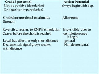 Graded and Action Potential in the membrane.pptx