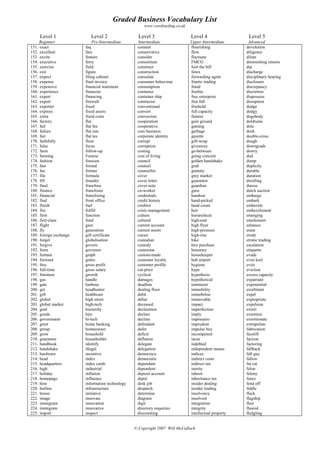 Graded Business Vocabulary List
www.wordsurfing.co.uk
Level 1 Level 2 Level 3 Level 4 Level 5
Beginner Pre-Intermediate Intermediate Upper Intermediate Advanced
151. exact
152. excellent
153. excite
154. executive
155. exercise
156. exit
157. expect
158. expense
159. expensive
160. experience
161. expert
162. export
163. exporter
164. express
165. extra
166. factory
167. fail
168. failure
169. fair
170. faithfully
171. false
172. farm
173. farming
174. fashion
175. fast
176. fax
177. file
178. fill
179. final
180. finance
181. financial
182. find
183. finish
184. fire
185. firm
186. first-class
187. flight
188. fly
189. foreign exchange
190. forget
191. forgive
192. form
193. fortune
194. forward
195. free
196. full-time
197. furniture
198. gas
199. gate
200. get
201. gift
202. global
203. global market
204. goal
205. goods
206. government
207. greet
208. group
209. grow
210. guarantee
211. handbook
212. handshake
213. hardware
214. head
215. headquarters
216. high
217. holiday
218. homepage
219. host
220. hotline
221. house
222. image
223. immigrant
224. immigrate
225. import
faq
fare
feature
ferry
field
figure
filing cabinet
final invoice
financial statement
financier
financing
firewall
fixed
fixed assets
fixed costs
flat
flat fee
flat rate
flat tax
floor
focus
follow-up
Footsie
forecast
formal
former
formula
founder
franchise
franchisee
franchising
front office
fuel
fulfill
function
fund
gain
generation
gift certificate
globalisation
govern
governor
graph
gratis
gross profit
gross salary
growth
handle
harbour
headhunter
healthcare
high street
high-tech
hierarchy
hire
hi-tech
home banking
homeowner
household
householder
identify
illegal
incentive
index
index cards
industrial
inflation
influence
information technology
infrastructure
initiative
innovate
innovation
innovative
inspect
consent
conservative
consider
consortium
construct
construction
consulate
consumer behaviour
consumption
container
container ship
contractor
conventional
convert
conversion
cooperation
cooperative
core business
corporate identity
corrupt
corruption
costing
cost of living
council
counsel
counsellor
cover
cover letter
cover note
co-worker
credentials
credit history
creditor
crisis management
culture
cultural
current account
current assets
cursor
custodian
custody
customise
custom-made
customer loyalty
customer profile
cut-price
cyclical
damages
deadline
dealing floor
debit
debut
deceased
declaration
declare
decline
defendant
defer
deficit
deflation
delegate
delegation
democracy
democratic
dependant
dependent
deposit account
depot
desk job
despatch
determine
diagram
digit
directory enquiries
discounting
flourishing
flow
fluctuate
FMCG
foot the bill
forex
forwarding agent
frantic trading
fraud
freebie
free enterprise
free fall
freehold
full capacity
futures
gain ground
gaming
garbage
gazette
gift-wrap
giveaway
go-between
going concern
golden handshake
grab
gratuity
grey market
guarantor
guardian
guru
handout
hand-picked
head count
heir
hierarchical
high-end
high flyer
high-pressure
high-rise
hike
hire purchase
honorary
housekeeper
hub airport
hygiene
hype
hypothesis
hypothetical
imminent
immobility
immobilise
immovable
impact
imperfection
imply
impresario
imprudent
impulse buy
incompetent
incur
indebted
independent means
indices
indirect costs
indirect tax
inertia
inherit
inheritance tax
insider dealing
insider trading
insolvency
insolvent
integration
integrity
intellectual property
devolution
diligence
dilute
diminishing returns
dip
discharge
disciplinary hearing
disclosure
discrepancy
discretion
dispossess
disruption
dodge
dodgy
dogsbody
doldrums
dole
dosh
double-cross
dough
downgrade
dowry
dud
dump
duplicity
durable
duration
dwelling
duress
dutch auction
embargo
embark
embezzle
embezzlement
emerging
emolument
enhance
erase
erode
erratic trading
escalation
etiquette
evade
even keel
evict
eviction
excess capacity
expatriate
exponential
exorbitant
expel
expropriate
expulsion
extort
extortion
extortionate
extrapolate
fabrication
facelift
faction
factoring
fallback
fall guy
fallow
fat cat
felon
felony
fence
fend off
fiddle
flack
flagship
flaw
flawed
fledgling
© Copyright 2007 Will McCulloch
 