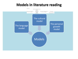 Models in literature reading
Models
The language
model
The cultural
model
The personal
growth
model
 