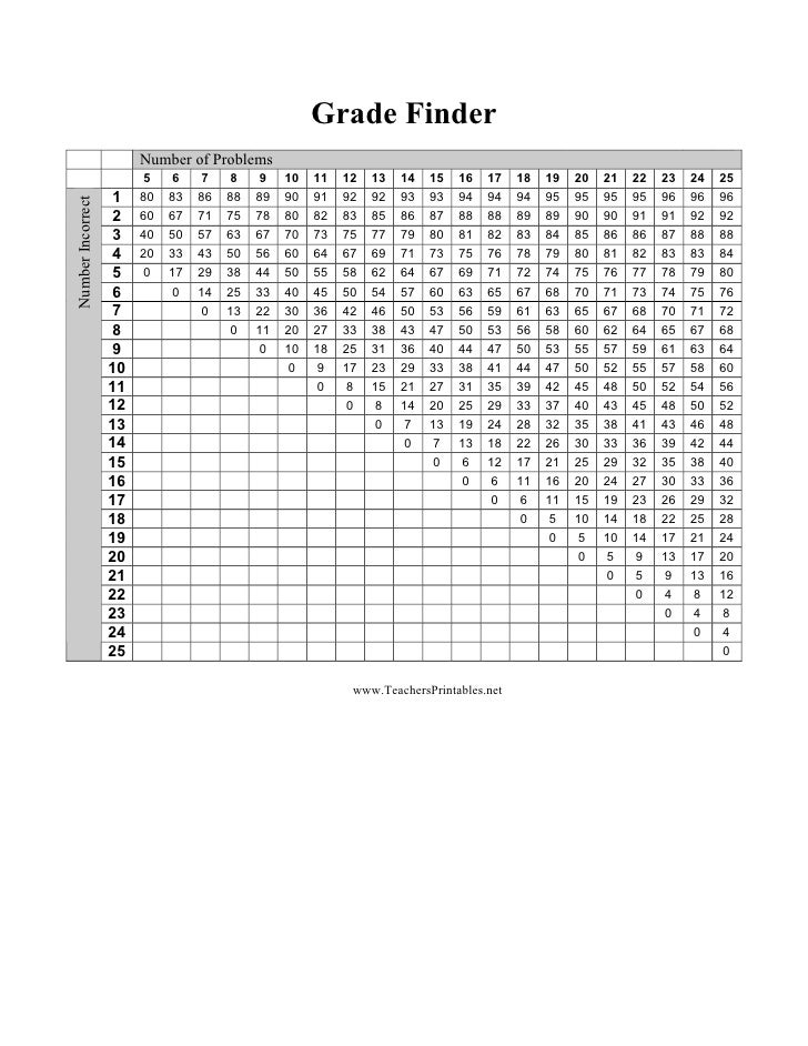 Grading Chart For 40 Questions