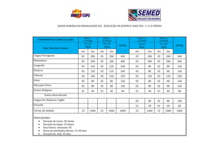 GRADE HORÁRIA DA MODALIDADE EJA - EDUCAÇÃO DE JOVENS E ADULTOS– 1a A 8a SÉRIES



                                             NÍVEL I –           NÍVEL I-              NIVEL II–            NÍVEL II-
   COMPONENTES CURRICULARES                  1ª ETAPA           2ª ETAPA               1ª ETAPA             2ª ETAPA
                                             1ª e 2ª            3ª e 4ª                    5ae 6ª            7ª a 8ª
                                                                              TOTAL                                      TOTAL
           Base Nacional Comum                Série              Série                     Série              Série
                                        chs         cha    chs         cha            chs           cha    chs     cha
Língua Portuguesa                        05         200    05          200     400    05            200    05     200     400
Matemática                               05         200    05          200     400    05            200    05     200     400
Geografia                                03         120    03          120     240    02             80    02      80     160
História                                 03         120    03          120     240    02             80    02      80     160
Ciências                                 04         160    04          160     320    03            120    03     120     240
Artes                                    02         80     02          80      160    02             80    02      80     160
Educação Física                          02         80     02          80      160    02             80    02      80     160
Ensino Religioso                         01         40     01          40      80     01             40    01      40     80
            Partes Diversificada
Língua Est. Moderna: Inglês              -             -    -             -     -     02             80    02      80     160
Filosofia                                -             -    -             -     -     01             40    01      40     80
TOTAL DE HORAS                           25        1000    25         1000    2000    25            1000   25     1000   2000

INDICADORES:
    Duração do curso: 20 meses
    Duração da etapa: 10 meses
    Dias letivos semanais: 05
    Horas de atividades diárias: 3 h 30 min.
    Duração da aula: 45 min.
 