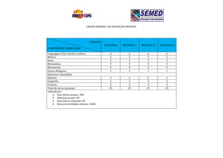 GRADE HORÁRIA DA EDUCAÇÃO INFANTIL




                                  PERÍODO
                                            MATERNAL    INFANTIL I   INFANTIL II   INFANTIL III
COMPONENTE CURRICULAR

Linguagem: Oral, Escrita e Leitura             6            6            6              6
Música                                         2            2            2              2
Artes                                          2            2            2              2
Matemática                                     5            5            5              5
Movimento                                      2            2            2              2
Ensino Religioso                               1            1            1              1
Natureza e Sociedade
História                                        2            2            2             2
Geografia                                       2            2            2             2
Ciências                                        3            3            3             3
Total de horas semanais                        25           25           25            25
Indicadores:
     Dias letivos anuais: 200
     Semanas anuais: 40
     Dias letivos semanais: 05
     Horas de atividades diárias: 4:00h
 