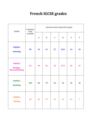 French IGCSE grades <br />PAPERmaximummark availableminimum mark required for grade :ABCDEFPAPER 1Listening4835312720.51410PAPER 2 Reading -Directed Writing6549413327.52217PAPER 3Speaking100807060504030PAPER 4 Writing5035271915117<br />