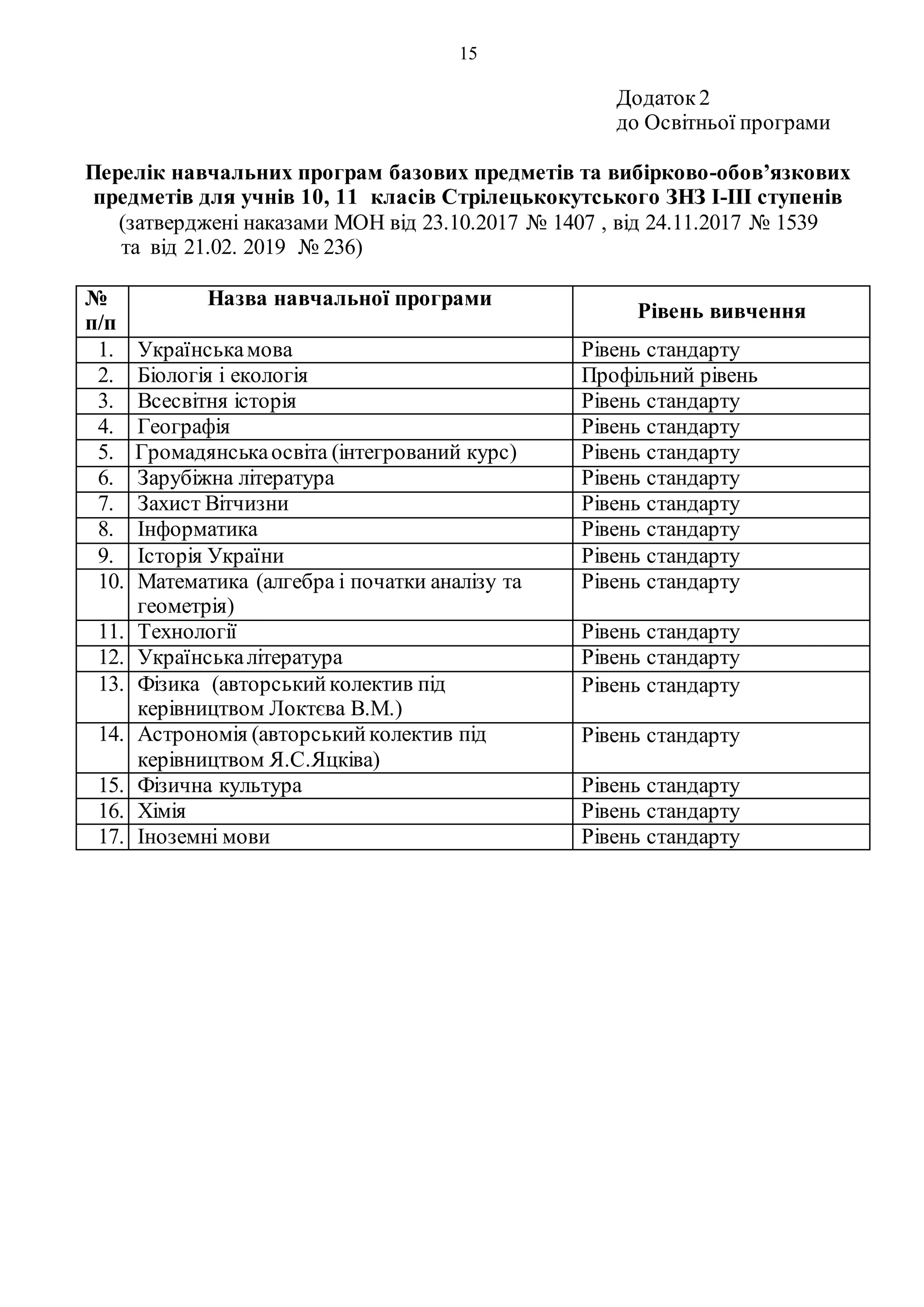 15
Додаток 2
до Освітньої програми
Перелік навчальних програм базових предметів та вибірково-обов’язкових
предметів для учнів 10, 11 класів Стрілецькокутського ЗНЗ І-ІІІ ступенів
(затверджені наказами МОН від 23.10.2017 № 1407 , від 24.11.2017 № 1539
та від 21.02. 2019 № 236)
№
п/п
Назва навчальної програми
Рівень вивчення
1. Українськамова Рівень стандарту
2. Біологія і екологія Профільний рівень
3. Всесвітня історія Рівень стандарту
4. Географія Рівень стандарту
5. Громадянськаосвіта (інтегрований курс) Рівень стандарту
6. Зарубіжна література Рівень стандарту
7. Захист Вітчизни Рівень стандарту
8. Інформатика Рівень стандарту
9. Історія України Рівень стандарту
10. Математика (алгебра і початки аналізу та
геометрія)
Рівень стандарту
11. Технології Рівень стандарту
12. Українськалітература Рівень стандарту
13. Фізика (авторськийколектив під
керівництвом Локтєва В.М.)
Рівень стандарту
14. Астрономія (авторськийколектив під
керівництвом Я.С.Яцківа)
Рівень стандарту
15. Фізична культура Рівень стандарту
16. Хімія Рівень стандарту
17. Іноземні мови Рівень стандарту
 