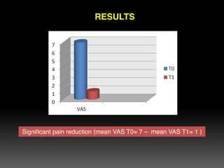 RESULTS
Significant pain reduction (mean VAS T0= 7 – mean VAS T1= 1 )
 