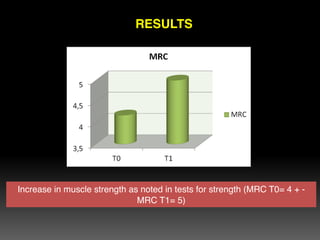 Increase in muscle strength as noted in tests for strength (MRC T0= 4 + -
MRC T1= 5)
RESULTS
 