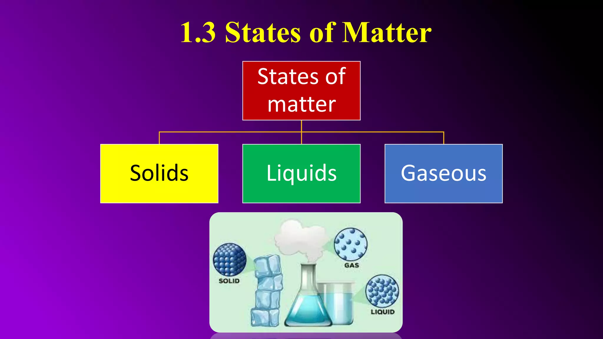 1.3 States of Matter
States of
matter
Solids Liquids Gaseous
 