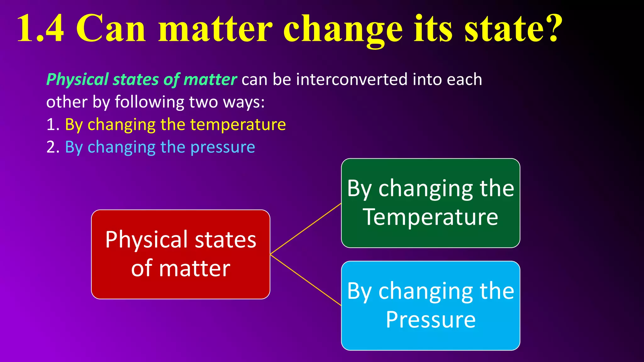 1.4 Can matter change its state?
Physical states of matter can be interconverted into each
other by following two ways:
1. By changing the temperature
2. By changing the pressure
Physical states
of matter
By changing the
Temperature
By changing the
Pressure
 