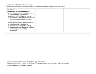 ELA Common Core State Standards Curriculum Map
Designed by CCSS Taskforce – Curriculum, Instruction, and Evaluation (CIE) Services, Clackamas ESD – April 20, 2011
+ Partial Standard. The rest of the standard will appear elsewhere.
++ Start building stamina in order for students to be able to meet this standard by the end of Kindergarten.
* Indicates a significant change in standard.
Language:
Conventions of Standard English
2. Demonstrate command of the conventions
of standard English capitalization,
punctuation, and spelling when writing.
c. Write a letter or letters for most consonant
and short-vowel sounds (phonemes).
2. Demonstrate command of the conventions
of standard English capitalization,
punctuation, and spelling when writing.
d. Spell simple words phonetically, drawing
on knowledge of sound-letter
relationships.
 