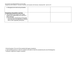 ELA Common Core State Standards Curriculum Map
Designed by CCSS Taskforce – Curriculum, Instruction, and Evaluation (CIE) Services, Clackamas ESD – April 20, 2011
+ Partial Standard. The rest of the standard will appear elsewhere.
++ Start building stamina in order for students to be able to meet this standard by the end of Kindergarten.
* Indicates a significant change in standard.
b. Recognize and name end punctuation.
Vocabulary Acquisition and Use
5. With guidance and support from adults,
explore word relationships and nuances in
word meanings.
b. Demonstrate understanding of frequently
occurring verbs and adjectives by relating
them to their opposites (antonyms).
 