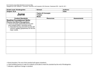 ELA Common Core State Standards Curriculum Map
Designed by CCSS Taskforce – Curriculum, Instruction, and Evaluation (CIE) Services, Clackamas ESD – April 20, 2011
+ Partial Standard. The rest of the standard will appear elsewhere.
++ Start building stamina in order for students to be able to meet this standard by the end of Kindergarten.
* Indicates a significant change in standard.
Grade Level: Kindergarten School: Authors:
Subject: ELA Date:
June
Topics & Concepts:
Trait(s):
Mode:
Content Standards Resources Assessments
Reading Foundational Skills:
Phonics and Word Recognitions
3. Know and apply grade-level phonics and
word analysis skills in decoding words.
b. Associate the long and short sounds with
common spelling (graphemes) for the five
major vowels.
 