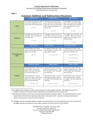 Georgia Department of Education
                              Common Core Georgia Performance Standards Framework
                                                  Third Grade Mathematics • Teaching Guide

Table 1
                    Common Addition and Subtraction Situations
                                    Result Unknown                        Change Unknown                           Start Unknown

                           Two bunnies sat on the grass. Three    Two bunnies were sitting on the        Some bunnies were sitting on the
                           more bunnies hopped there. How         grass. Some more bunnies hopped        grass. Three more bunnies hopped
                           many bunnies are on the grass now?     there. Then there were five bunnies.   there. Then there were five bunnies.
          Add to                                                  How many bunnies hopped over to        How many bunnies were on the
                                         2+3=?                    the first two?                         grass before?

                                                                               2+?=5                                  ?+3=5

                           Five apples were on the table. I ate   Five apples were on the table. I ate   Some apples were on the table. I ate
                           two apples. How many apples are        some apples. Then there were three     two apples. Then there were three
                           on the table now?                      apples. How many apples did I eat?     apples. How many apples were on
        Take from
                                                                                                         the table before?
                                         5–2=?                                  5–?=3
                                                                                                                       ?–2=3

                                     Total Unknown                Addend Unknown                         Both Addends Unknown3

                           Three red apples and two green         Five apples are on the table. Three    Grandma has five flowers. How
                           apples are on the table. How many      are red and the rest are green. How    many can she put in her red vase and
                           apples are on the table?               many apples are green?                 how many in her blue vase?
    Put together/ Take
                                         3+2=?                            3 + ? = 5, 5 – 3 = ?                   5 = 0 + 5, 5 = 5 + 0
          apart4
                                                                                                                 5 = 1 + 4, 5 = 4 + 1

                                                                                                                 5 = 2 + 3, 5 = 3 + 2

                                  Difference Unknown                       Bigger Unknown                        Smaller Unknown

                           (“How many more?” version): Lucy       (Version with “more”): Julie has       (Version with “more”): Julie has
                           has two apples. Julie has five         three more apples than Lucy. Lucy      three more apples than Lucy. Julie
                           apples. How many more apples           has two apples. How many apples        has five apples. How many apples
                           does Julie have than Lucy?             does Julie have?                       does Lucy have?

        Compare5           (“How many fewer?” version):           (Version with “fewer”): Lucy has 3     (Version with “fewer”): Lucy has 3
                           Lucy has two apples. Julie has five    fewer apples than Julie. Lucy has      fewer apples than Julie. Julie has
                           apples. How many fewer apples          two apples. How many apples does       five apples. How many apples does
                           does Lucy have than Julie?             Julie have?                            Lucy have?

                                    2 + ? = 5, 5 – 2 = ?                  2 + 3 = ?, 3 + 2 = ?                   5 – 3 = ?, ? + 3 = 5



3
    Either addend can be unknown, so there are three variations of these problem situations. Both Addends Unknown is a
        productive extension of this basic situation, especially for small numbers less than or equal to 10.
4
    These take apart situations can be used to show all the decompositions of a given number. The associated equations, which
       have the total on the left of the equal sign, help children understand that the = sign does not always mean makes or
       results in but always does mean is the same number as.

5
For the Bigger Unknown or Smaller Unknown situations, one version directs the correct operation (the version using more for
    the bigger unknown and using less for the smaller unknown). The other versions are more difficult.

                                            MATHEMATICS GRADE 3 Teaching Guide
                                                   Georgia Department of Education
                                            Dr. John D. Barge, State School Superintendent
                                                      April 2012 Page 33 of 55
                                                         All Rights Reserved
 