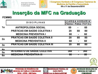 ANTROPOLOGIA SOCIAL    60  -  60 PRÁTICAS EM SAÚDE COLETIVA I  20  60  80 MEDICINA PREVENTIVA I  60  -  60 PRÁTICAS EM SAÚDE COLETIVA II  20  60  80 MEDICINA PREVENTIVA II  60  -  60 PRÁTICAS EM SAÚDE COLETIVA III  20  60  80 INTERNATO DE SAÚDE COLETIVA    360  -  360 MEDICINA PREVENTIVA III  60  -  60 Inserção da MFC na Graduação 1o  2o  3o 4o  5o  6o  FCMMG 