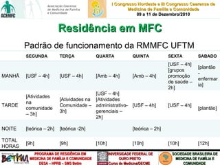 Residência em MFC Padrão de funcionamento da RMMFC UFTM SEGUNDA TERÇA QUARTA QUINTA SEXTA SABADO MANHÃ [USF – 4h] [USF – 4h] [Amb – 4h] [Amb – 4h] [USF – 4h] [grupos promoção de saúde – 2h] [plantão - enfermaria] TARDE [Atividades na comunidade – 3h] [Atividades na Comunidade – 3h] [USF – 4h] [Atividades administrativo-gerenciais – 2h] [USF – 4h] [USF – 4h] [plantão] NOITE [teórica – 2h] [teórica -2h] [teórica – 2h] TOTAL HORAS [9h] [9h] [10h] [10h] [10h] [12h] 