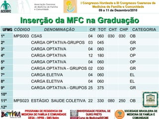 Inserção da MFC na Graduação   UFMG CÓDIGO DENOMINAÇÃO CR TOT CHT CHP CATEGORIA 1º  MPS003 CSAS 04 060 030 030 OB 2º    CARGA OPTATIVA-GRUPOS 03 045     GR 3º    CARGA OPTATIVA 04 060     OP 4º    CARGA OPTATIVA 12 180     OP 5º    CARGA OPTATIVA 04 060     OP 6º    CARGA OPTATIVA - GRUPOS 02 030     GR 7º    CARGA ELETIVA 04 060     EL 8º    CARGA ELETIVA 04 060     EL 9º    CARGA OPTATIVA - GRUPOS 25 375     GR 10º                11º  MPS023 ESTÁGIO  SAUDE COLETIVA 22 330 080 250 OB  12º                