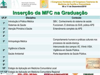Inserção da MFC na Graduação UFJF Disciplina Conteúdo 1º  Introdução à Prática Médica SBV,  Conhecimento do sistema de saúde Sistemas de Saúde Funcionam. E diretrizes do SUS, prática APS 2º Atenção Primária à Saúde Entendimento completo da APS 3º      4º      5º  Antropologia Médica Comportamento humano e práticas culturais nos processos de saúde-doença. 6º  Vigilância à Saúde Interconexão dos campos VE, VAmb VISA. Vigilância em Saúde Pública. Saúde Ambiental Parte dependente da Saúde Pública. 7º      8º      9º      10º  Estágio de Aplicação em Medicina Comunitária Local 11º /12º  Estágio de Aplicação em Medicina Comunitária Regional 