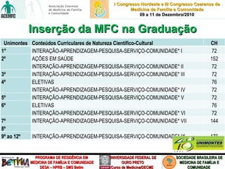 Inserção da MFC na Graduação Unimontes Conteúdos Curriculares de Natureza Científico-Cultural  CH 1° INTERAÇÃO-APRENDIZAGEM-PESQUISA-SERVIÇO-COMUNIDADE* I 72 2º AÇÕES EM SAÚDE 152 INTERAÇÃO-APRENDIZAGEM-PESQUISA-SERVIÇO-COMUNIDADE* II 72 3º  INTERAÇÃO-APRENDIZAGEM-PESQUISA-SERVIÇO-COMUNIDADE* III 72 4º  ELETIVAS 76 INTERAÇÃO-APRENDIZAGEM-PESQUISA-SERVIÇO-COMUNIDADE* IV 72 5º  INTERAÇÃO-APRENDIZAGEM-PESQUISA-SERVIÇO-COMUNIDADE* V 72 6º  ELETIVAS 76 INTERAÇÃO-APRENDIZAGEM-PESQUISA-SERVIÇO-COMUNIDADE* VI 72 7º  INTERAÇÃO-APRENDIZAGEM-PESQUISA-SERVIÇO-COMUNIDADE* VII 144 8º      9º ao 12º  INTERAÇÃO-APRENDIZAGEM-PESQUISA-SERVIÇO-COMUNIDADE* IX 176 