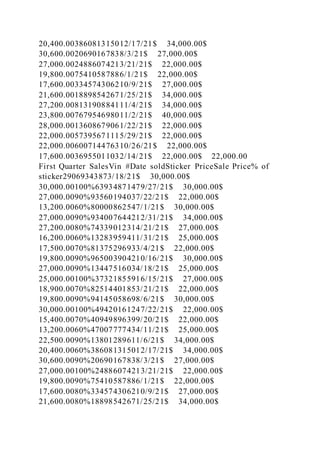 20,400.00386081315012/17/21$ 34,000.00$
30,600.0020690167838/3/21$ 27,000.00$
27,000.0024886074213/21/21$ 22,000.00$
19,800.0075410587886/1/21$ 22,000.00$
17,600.00334574306210/9/21$ 27,000.00$
21,600.0018898542671/25/21$ 34,000.00$
27,200.00813190884111/4/21$ 34,000.00$
23,800.00767954698011/2/21$ 40,000.00$
28,000.0013608679061/22/21$ 22,000.00$
22,000.0057395671115/29/21$ 22,000.00$
22,000.00600714476310/26/21$ 22,000.00$
17,600.0036955011032/14/21$ 22,000.00$ 22,000.00
First Quarter SalesVin #Date soldSticker PriceSale Price% of
sticker29069343873/18/21$ 30,000.00$
30,000.00100%63934871479/27/21$ 30,000.00$
27,000.0090%93560194037/22/21$ 22,000.00$
13,200.0060%80000862547/1/21$ 30,000.00$
27,000.0090%934007644212/31/21$ 34,000.00$
27,200.0080%74339012314/21/21$ 27,000.00$
16,200.0060%13283959411/31/21$ 25,000.00$
17,500.0070%81375296933/4/21$ 22,000.00$
19,800.0090%965003904210/16/21$ 30,000.00$
27,000.0090%13447516034/18/21$ 25,000.00$
25,000.00100%37321855916/15/21$ 27,000.00$
18,900.0070%82514401853/21/21$ 22,000.00$
19,800.0090%94145058698/6/21$ 30,000.00$
30,000.00100%49420161247/22/21$ 22,000.00$
15,400.0070%40949896399/20/21$ 22,000.00$
13,200.0060%47007777434/11/21$ 25,000.00$
22,500.0090%13801289611/6/21$ 34,000.00$
20,400.0060%386081315012/17/21$ 34,000.00$
30,600.0090%20690167838/3/21$ 27,000.00$
27,000.00100%24886074213/21/21$ 22,000.00$
19,800.0090%75410587886/1/21$ 22,000.00$
17,600.0080%334574306210/9/21$ 27,000.00$
21,600.0080%18898542671/25/21$ 34,000.00$
 