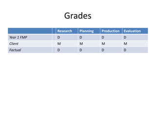 Grades
Research Planning Production Evaluation
Year 1 FMP D D D D
Client M M M M
Factual D D D D
 