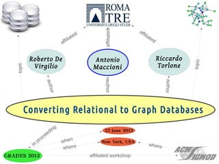 Roberto De
Virgilio

affiliated

Antonio
Maccioni

aff
ili

ate
d

Riccardo
Torlone

topic

topic

ia
ffil
a

t ed

author

author

or
auth

Converting Relational to Graph Databases

In

g
din
e
ce
o
pr

GRADES 2013

23 June 2013

when
where

New York, USA

affiliated workshop

where

 