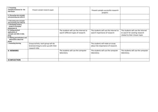 C. Presenting
examples/instances for the
new lesson
Present sample research paper. Present sample successful research
projects.
D. Discussing new concepts
and practicing new skills #1
E. Discussing new concepts
and practicing new skills #2
F. Developing mastery
(Leads to Formative
Assessment 3)
G. Finding practical
applications of
concepts and skills in daily
living
The students will use the internet to
search different types of research.
The students will use the internet to
search importance of research.
The students will use the internet
to search for existing research
related to their chosen topic.
H. Making generalizations and
abstractions about the
lesson
I. Evaluating learning Group activity: each group will do
brainstorming to come up with their
research title.
The students will make an essay
about the importance of research.
V. REMARKS The students will use the computer
laboratory.
The students will use the computer
laboratory.
The students will use the computer
laboratory.
VI.REFLECTION
 