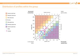 Grades 3 CAT4 Level A Summary presentation for senior leaders.pptx