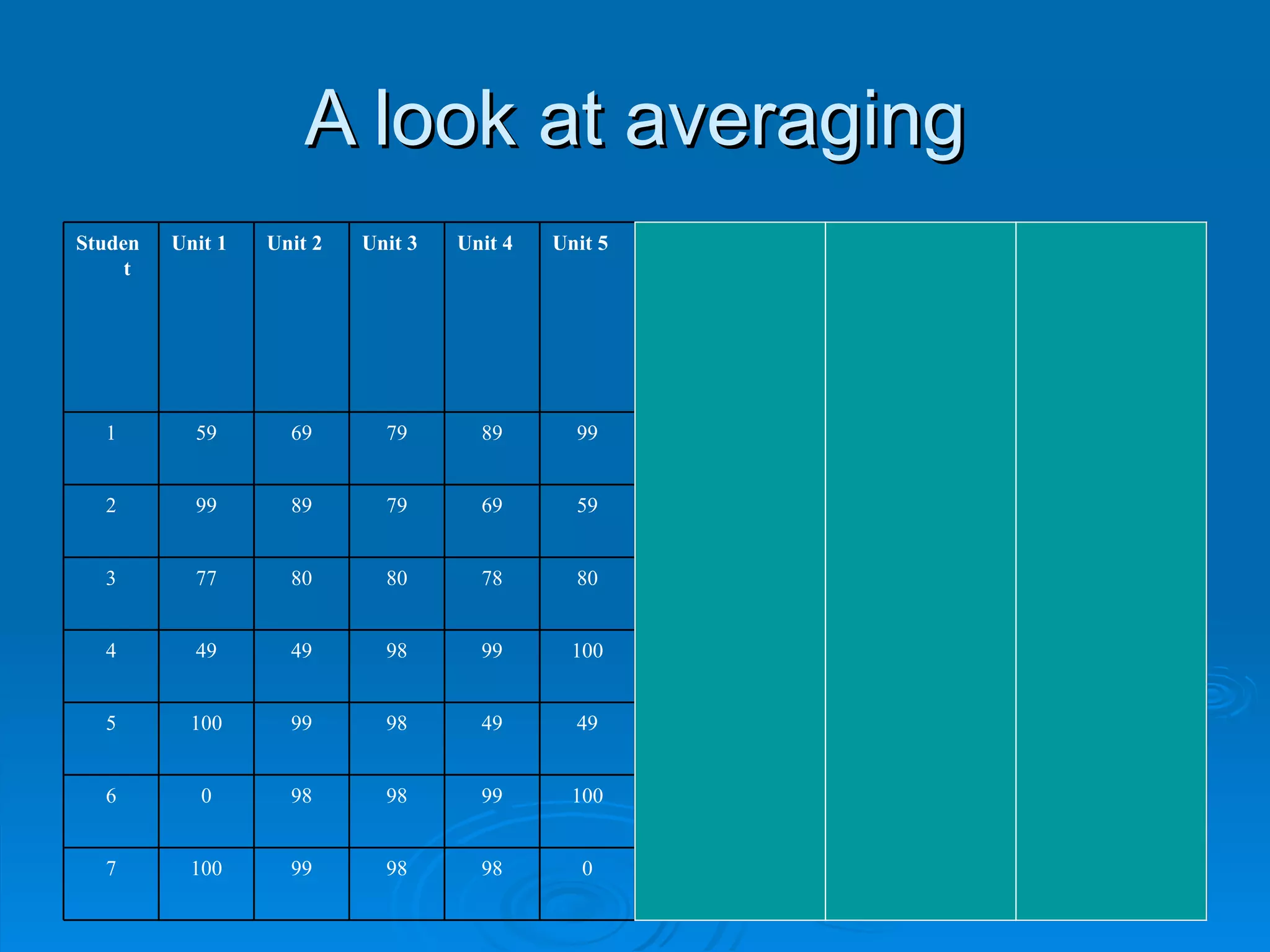 A look at averaging A 98.8 A 98 C 79 0 98 98 99 100 7 A 98.8 A 98 C 79 100 99 98 98 0 6 B 86.5 A 98 C 79 49 49 98 99 100 5 B 86.5 A 98 C 79 100 99 98 49 49 4 C 79.5 B 80 C 79 80 78 80 80 77 3 B 84 C 79 C 79 59 69 79 89 99 2 B 84 C 79 C 79 99 89 79 69 59 1 Grade Deleting Lowest Grade Median Score Grade Average Score Unit 5 Unit 4 Unit 3 Unit 2 Unit 1 Student 