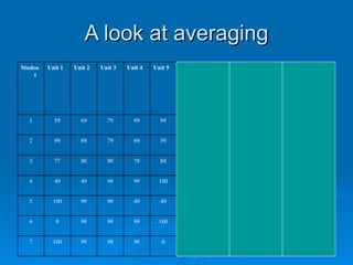 A look at averaging A 98.8 A 98 C 79 0 98 98 99 100 7 A 98.8 A 98 C 79 100 99 98 98 0 6 B 86.5 A 98 C 79 49 49 98 99 100 5 B 86.5 A 98 C 79 100 99 98 49 49 4 C 79.5 B 80 C 79 80 78 80 80 77 3 B 84 C 79 C 79 59 69 79 89 99 2 B 84 C 79 C 79 99 89 79 69 59 1 Grade Deleting Lowest Grade Median Score Grade Average Score Unit 5 Unit 4 Unit 3 Unit 2 Unit 1 Student 