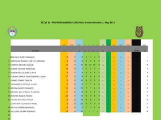 CECyT 11 WILFRIDO MASSIEU CLASS 4iv3, Grades Bimester 1, May 2015
    part comp exam F I U M oral oral part exam comp grade grade    
  example 14 4 26 10 10 10 10 10 3 2 2 3 10.00 10    
1AREVALO RUIZ FERNANDO 0 1 0 3 3 3 6 4 1 0 0 1 1.88 1   
2 ARREGUIN RANGEL CHETZIL MARIANA 0 0 0 8 8 8 8 8 2 0 0 0 2.40 2  
3 CAMPOS MENDEZ AARON 12 2 23 10 10 10 8 10 3 2 2 2 7.83 8  
4 DURAN VATGAS SANDOVAL 12 3 7 5 5 5 7 6 2 2 1 2 6.15 6  
5 EUGENI VELEZ JOSE ULISES 5 1 4 6 6 6 7 6 2 1 0 1 3.65 3  
6 FLACON GARCIA GARCIA DIEGO LAURA 17 3 8 9 9 8 8 9 3 2 1 2 7.84 8  
  GOMEZ GOMEZ CARLOS 0 0 10 0 0 0 0 0 0 0 1 0 0.77 1  
7 HERNANDEZ ORTEGA JAVIER 0 3 0 7 7 6 6 7 2 0 0 2 4.20 4  
8 MEDINA LARA FERNANDO 14 4 10 7 7 6 8 7 2 2 1 3 7.87 8  
9 MENDEZ MALDONADO ALONDRA 11 4 6 6 6 6 6 6 2 2 0 3 6.83 7  
10 MONTES RAMOS PEDRO 20 4 14 8 8 8 8 8 2 3 1 3 9.33 9  
11 PATIÑO ESTRADA FRYDA 8 2 15 8 8 7 8 8 2 1 1 2 6.12 6  
  QUINTANA VILLANUEVA ARIEL 5 0 22 0 0 0 0 0 0 1 2 0 2.41 2  
12 REYES LOZANO MAURICIO 8 4 2 7 7 6 8 7 2 1 0 3 6.40 6  
13 VILLEGAS OCAÑA RODRIGO 15 4 10 7 7 7 8 7 2 2 1 3 8.09 8  
14                         
15                         
 