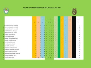 CECyT 11 WILFRIDO MASSIEU CLASS 4iv4, Bimester 1, May 2015
    part comp exam F I U M oral oral part exam comp grade grade    
    18 4 30 10 10 10 10 10 3 2 2 3 10 10    
1ALMANZA ZARAZUA FERNANDA 11 0 5 6 7 5 6 6 2 1 0 0 3.41 3    
2 BUTRON GONZALEZ FERNANDO 16 4 14 7 8 7 8 8 2 2 1 3 8.10 8   
3 MADARIEGA CRESPO MARIANA 13 3 9 8 8 8 9 8 2 1 1 2 6.86 7   
4 MARTINEZ GARCIA JOSE LUIS 21 4 9 7 7 6 8 7 2 2 1 3 8.13 8   
  ORTEGA RAMIREZ D.L. SARAHI 0 0 8 0 0 0 0 0 0 0 1 0 0.62 1   
5 PEDROTE RAZO ENRIQUE 17 4 14 6 5 5 7 6 2 2 1 3 7.69 8   
6 PEREZ TRUJILLO DIEGO 20 3 21 8 9 9 8 9 3 2 2 2 8.64 9   
7 RAMIREZ  ALCANTARA ALONSO 17 4 19 8 8 9 9 9 3 2 1 3 8.90 9   
  RAMIREZ SAYNES CRISTIAN 11 1 3 0 0 0 0 0 0 1 0 1 2.20 2   
8 RENTERIA MUÑOZ JAIRO 8 0 2 7 7 7 8 7 2 1 0 0 3.22 3   
9 REYES GUZMAN JORDAN 18 4 13 7 7 6 8 7 2 2 1 3 8.10 8   
10 RIOS CASTILLO MOISES 20 4 14 8 8 8 7 8 2 2 1 3 8.62 9   
11 RODRIGUEZ CAMACHO DIEGO 24 4 15 9 9 9 9 9 3 3 1 3 9.52 10   
12 RODRIGUEZ SANDOVAL YSSEL GPE. 12 4 4 7 7 6 8 7 2 1 0 3 6.74 7   
13 ROSALES MUNGUIS JOAQUIN 9 2 8 6 5 5 7 6 2 1 1 2 4.84 5   
14 SALVADOR PEREZ POMBO SEBASTIAN 14 3 12 8 8 8 6 8 2 2 1 2 6.98 7   
15 SILVERIO RODRIGUEZ LUIS E. 13 3 13 6 6 5 7 6 2 1 1 2 6.49 6   
16 TORRES PINEDA JOSUE 24 4 11 8 8 8 9 8 2 3 1 3 8.99 9   
17                          
 