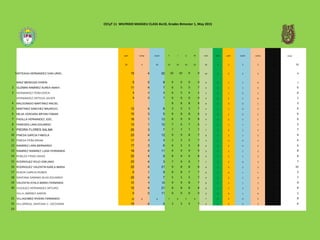 CECyT 11 WILFRIDO MASSIEU CLASS 4iv10, Grades Bimester 1, May 2015
    part comp exam F I U M oral oral part exam comp grade GRADE    
    20 4 30 10 10 10 10 10 3 2 2 3 10.31 10    
1ARTEAGA HERNANDEZ IVAN URIEL 15 4 22 10 10 9 9 10 3 2 2 3 9.04 9    
  BAEZ MENDOZA EDWIN 5 0 8 0 0 0 0 0 0 1 1 0 1.12 1    
2 GUZMAN RAMIREZ AUREA ANAHI 11 4 7 6 5 5 7 6 2 1 1 3 6.36 6   
3 HERNANDEZ PEÑA ERICK 9 4 4 6 5 4 5 5 2 1 0 3 5.71 6   
  HERNANDEZ ORTEGA JAVIER 9 0 7 0 0 0 0 0 0 1 1 0 1.44 1   
4 MALDONADO MARTINEZ RACIEL       8 8 8 8 8 2 0 0 1 3.33 3   
5 MARTINEZ SANCHEZ MAURICIO 12 4 6 3 3 3 7 4 1 1 0 3 5.86 6   
6 MEJIA VERGARA BRYAN FABIAN 10 3 5 8 8 8 6 8 2 1 0 2 5.88 6   
7 PADILLA HERNANDEZ JOEL 16 1 13 8 9 9 8 9 3 2 1 1 5.90 6   
8 PAREDES LARA EDUARDO 13 1 12 7 6 7 6 7 2 1 1 1 4.92 5   
9 PIEDRA FLORES SALMA 20 3 7 7 7 7 7 7 2 2 1 2 6.89 7   
10 PINEDA GARCIA FABIOLA 23 4 12 9 9 8 7 8 2 2 1 3 8.70 9   
11 PINEDA PEÑA BRIAN 17 4 6 3 3 3 7 4 1 2 0 3 6.36 6   
12 RAMIREZ LARA BERNARDO 17 3 6 6 5 5 8 6 2 2 0 2 6.21 6   
13 RAMIREZ RAMIREZ LUISA FERNANDA 16 4 11 9 9 9 9 9 3 2 1 3 8.15 8   
14 ROBLES FRIAS ISAIAS 22 4 9 8 9 9 8 9 3 2 1 3 8.44 8   
15 RODRIGUEZ ROJO EMILIANO 23 4 3 7 6 6 7 7 2 2 0 3 7.48 7   
16 RODRIGUEZ VALENTIN KARLA MARIA 25 4 21 9 8 8 8 8 2 3 2 3 9.59 10   
17 RUEDA GARCIA RUBEN 0 1 9 8 8 7 7 8 2 0 1 1 3.69 3   
18 SANTANA SAMANO BLAS EDUARDO 20 4 7 5 5 5 7 6 2 2 1 3 7.19 7   
19 VALENTIN AYALA MARIA FERNANDA 25 4 16 9 9 8 7 8 2 3 1 3 9.21 9   
20 VAZQUEZ HERNANDEZ ARTURO 10 4 21 8 8 8 8 8 2 1 2 3 8.02 8   
  VILLA JIMENEZ AARON 0 0 11 0 0 0 0 0 0 0 1 0 0.85 1   
21 VILLAGOMEZ RIVERA FERNANDO 23 4 4 7 6 5 8 7 2 2 0 3 7.56 8   
22 VILLARREAL SANTANA C. GEOVANNI 15 4 5 3 3 3 7 4 1 2 0 3 6.08 6   
23                          
 