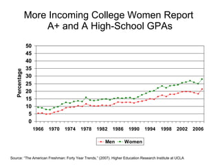 More Incoming College Women Report  A+ and A High-School GPAs Source: “The American Freshman: Forty Year Trends,” (2007). Higher Education Research Institute at UCLA 